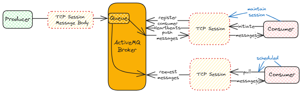 active-mq