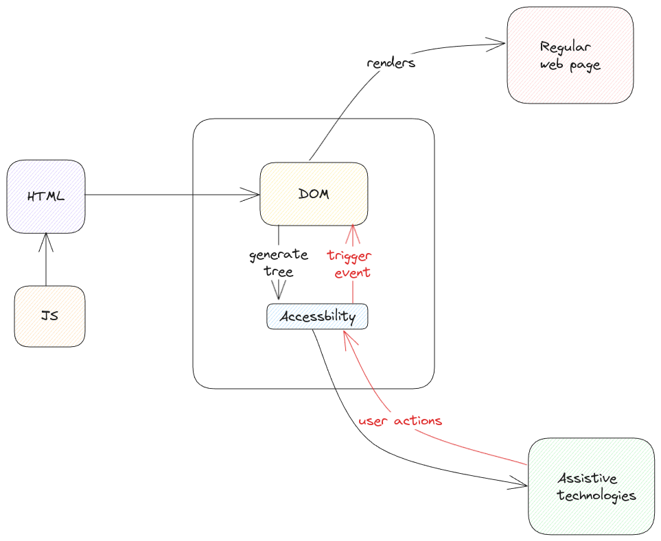 aria-structure