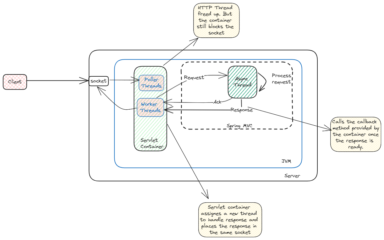 Asynchronous Servlets