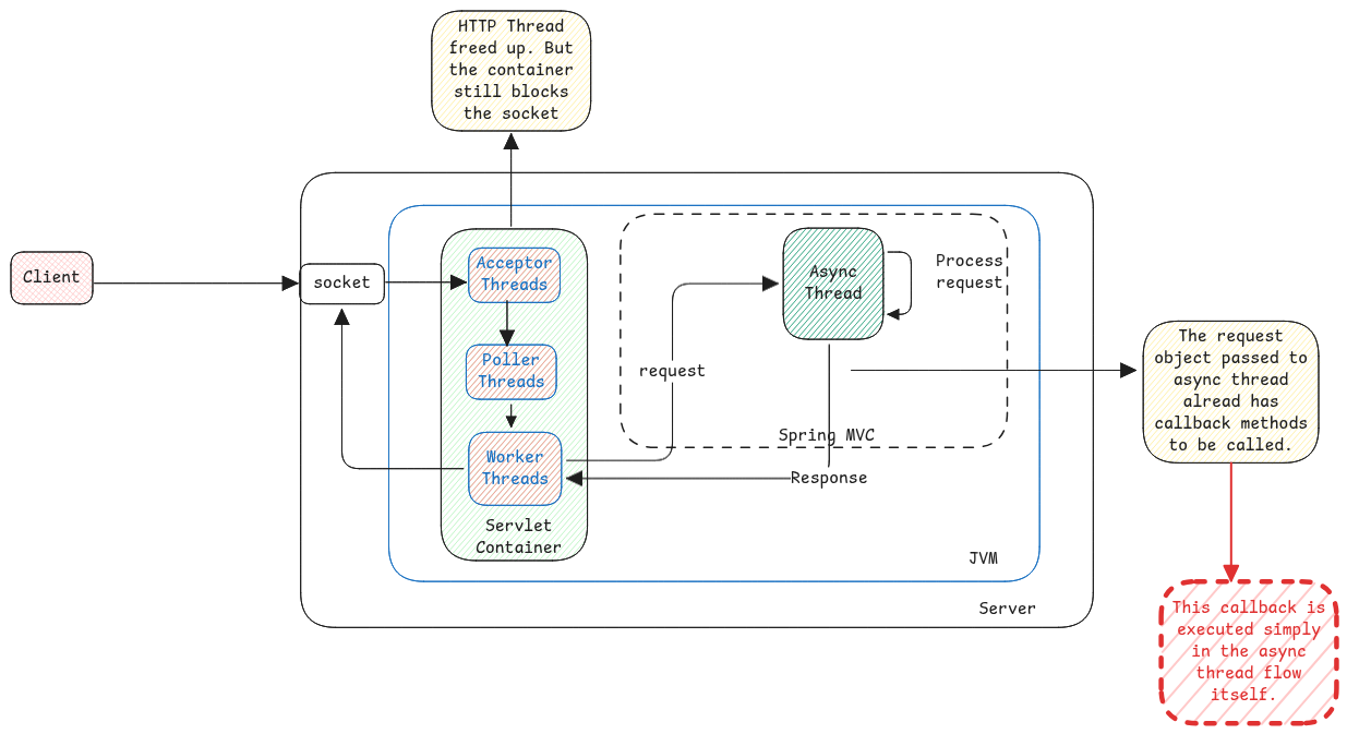 Asynchronous Servlets