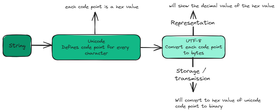 Bytes to String