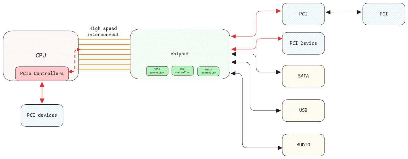 chip-set-connections