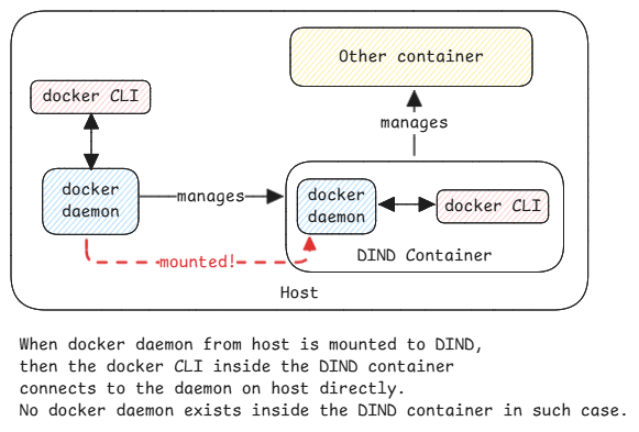 docker-dind