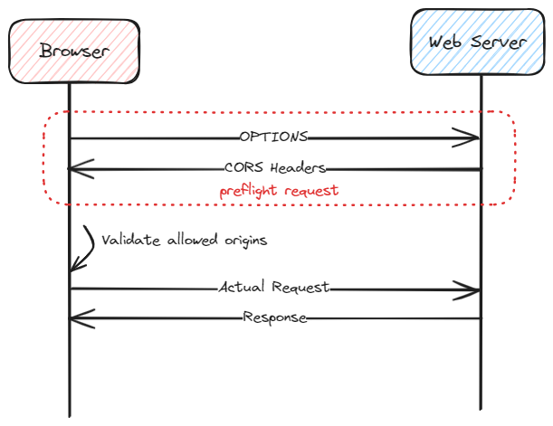 origin-headers