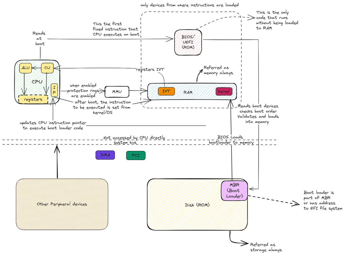 boot process