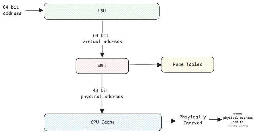 Cache Addressing