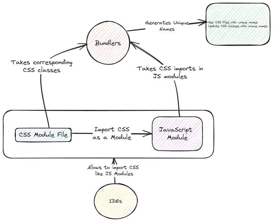 CSS Modules