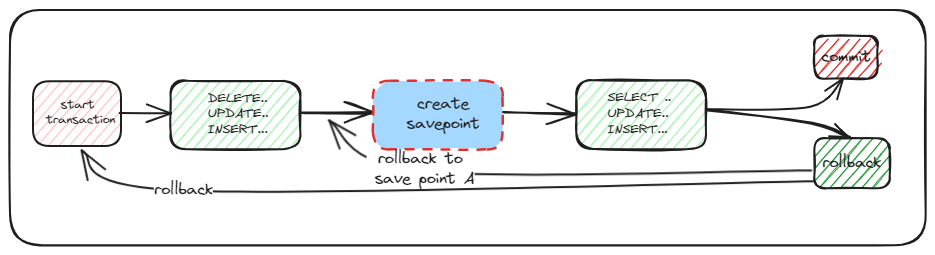 database-savepoints