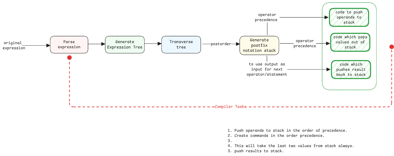 expression-tree-to-postfix-comiler