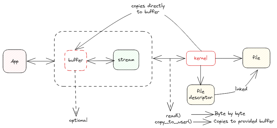 stream and buffer