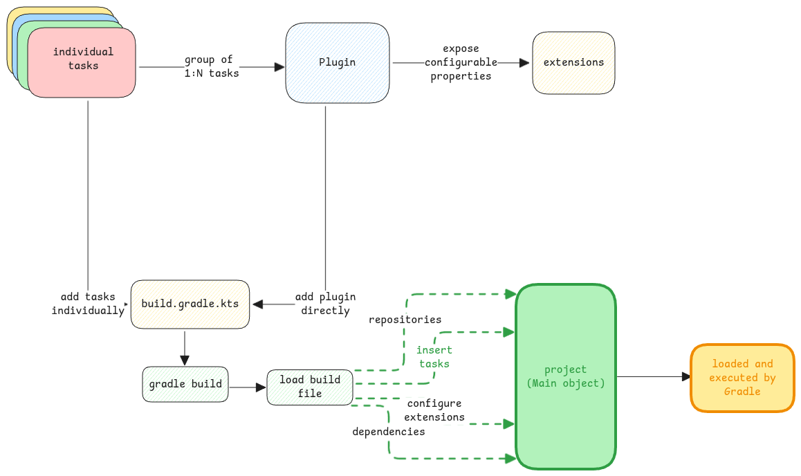 gradle-components
