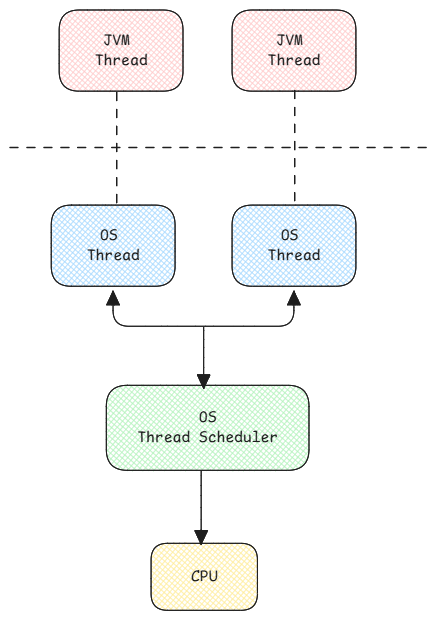 java-os-threads