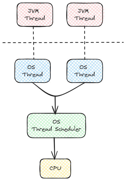 java-os-threads