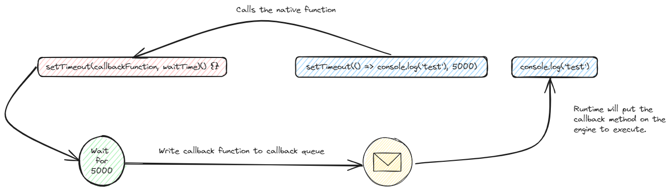 callback execution flow