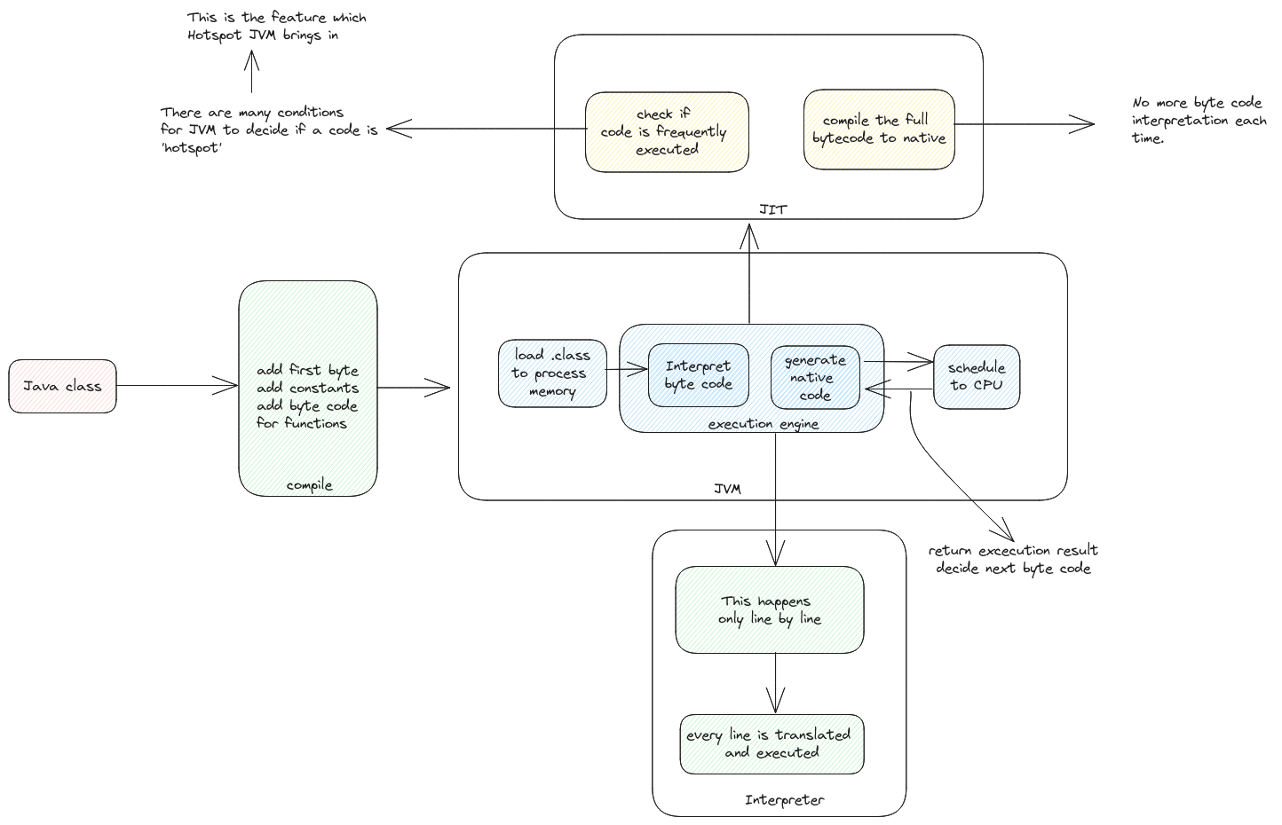 execution engine