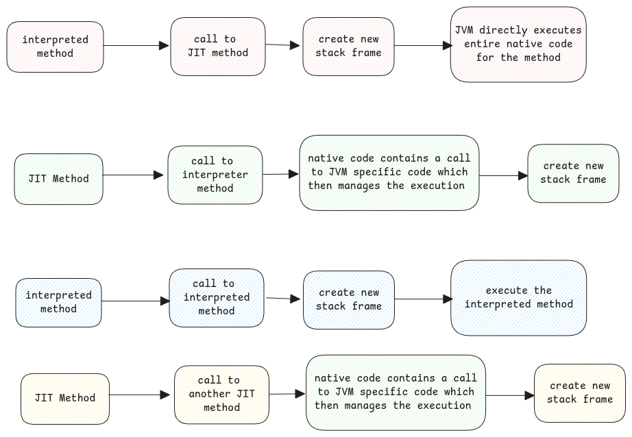 execution mode transition
