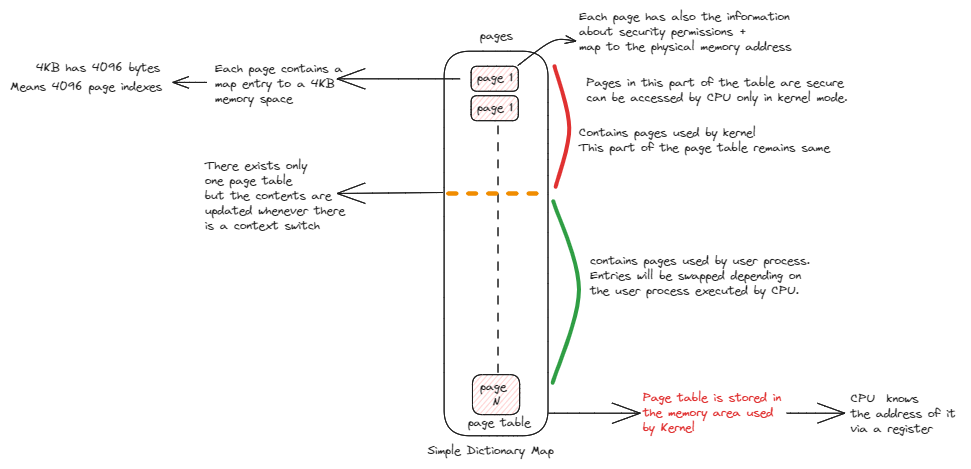 page table