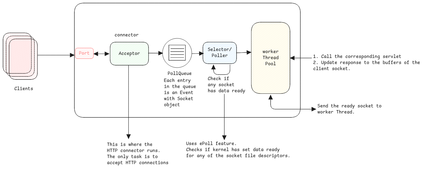 nio-message-processing