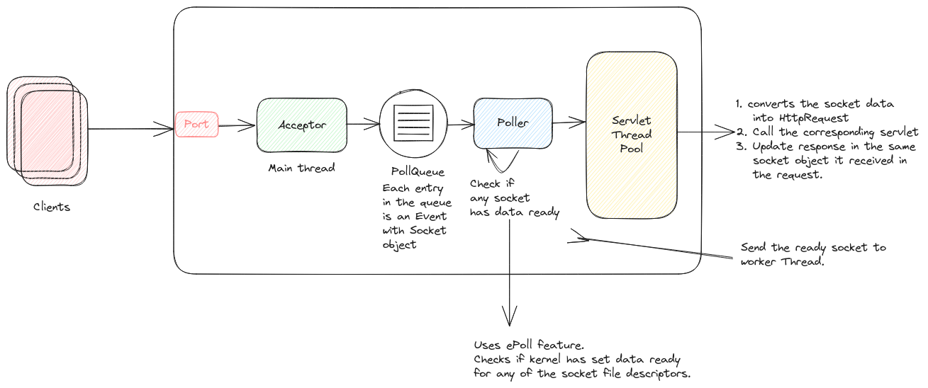 nio-message-processing