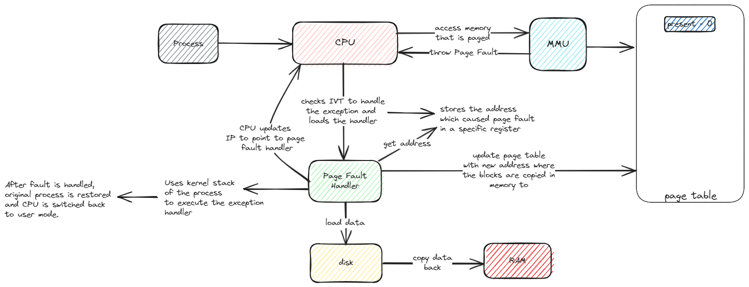 page fault handler