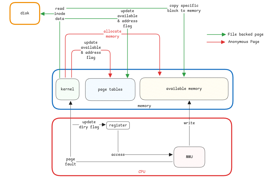 page-fault-types