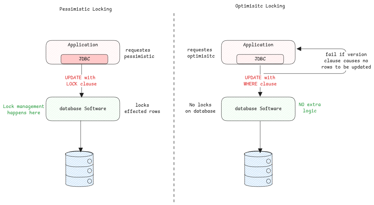pessimistic-optimistic-locking
