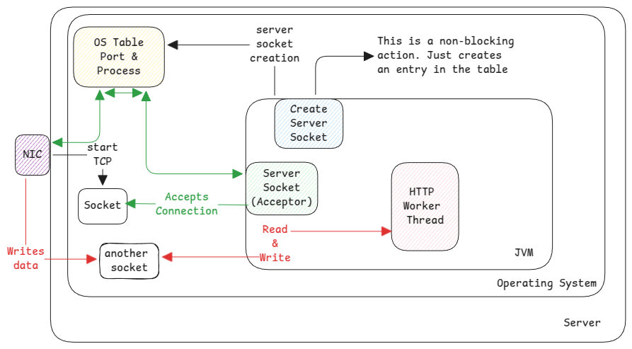 Ports and sockets