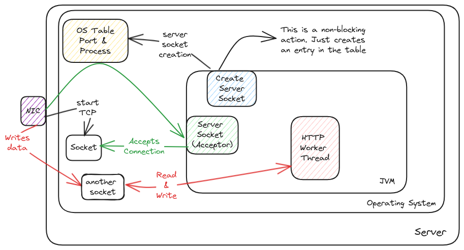 Ports and sockets