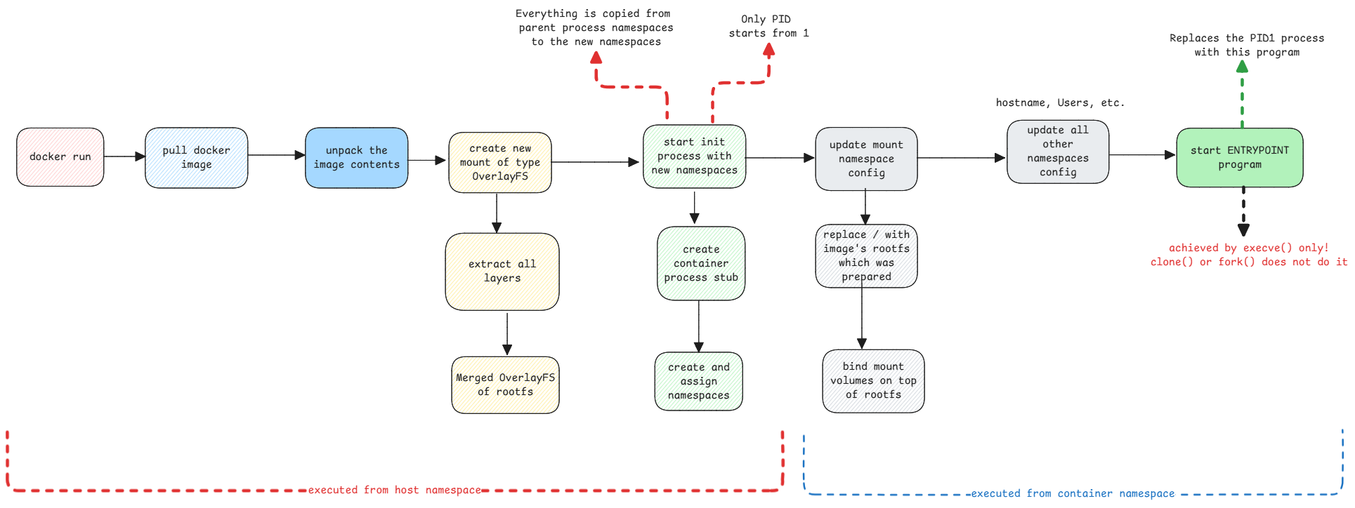 container creation process