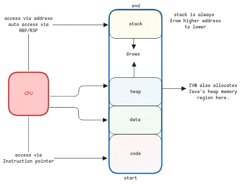 Process Memory Layout