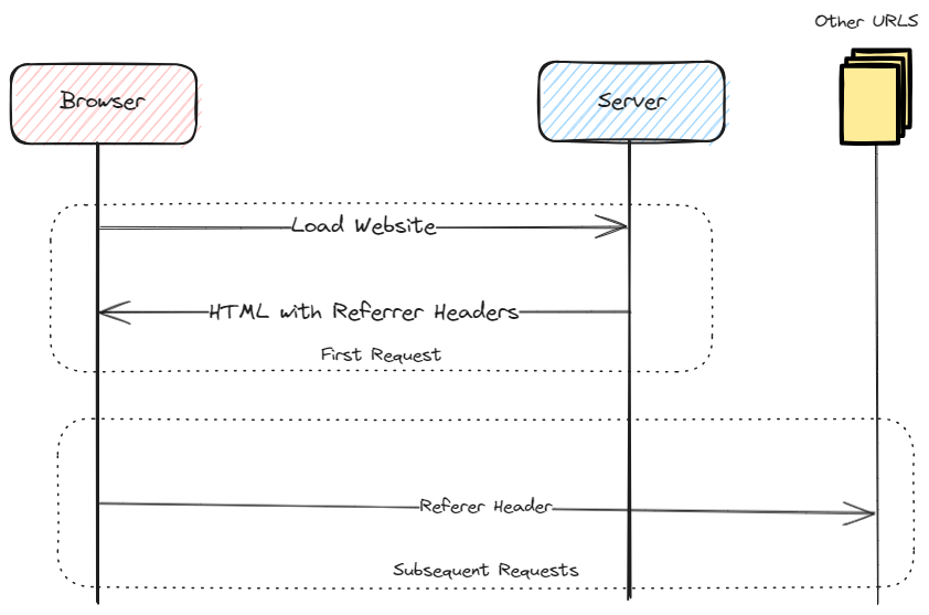 referer workflow