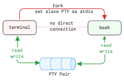 terminal-shell-relation