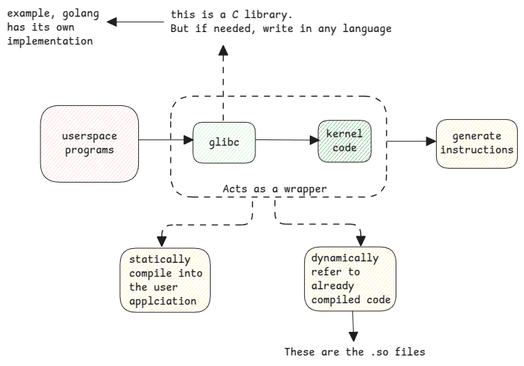 compile process