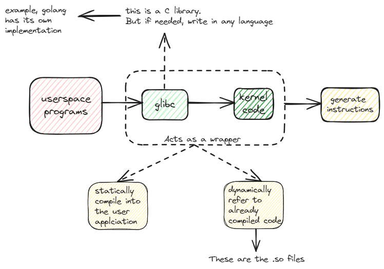 compile process