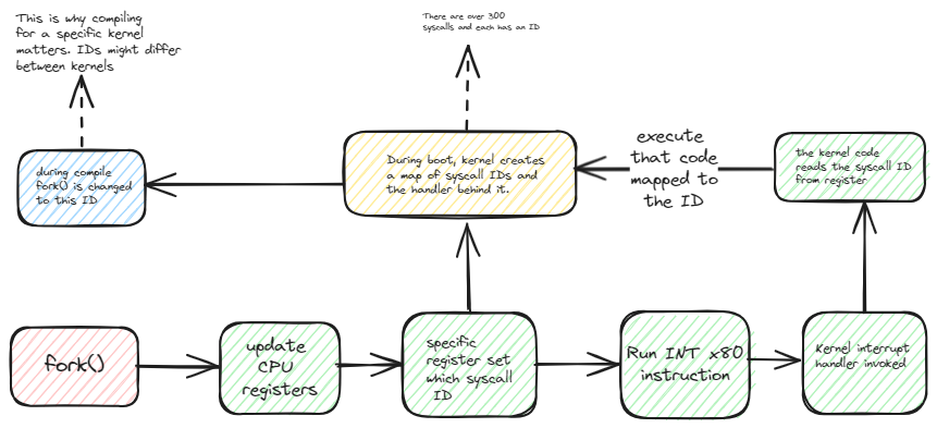 execution process