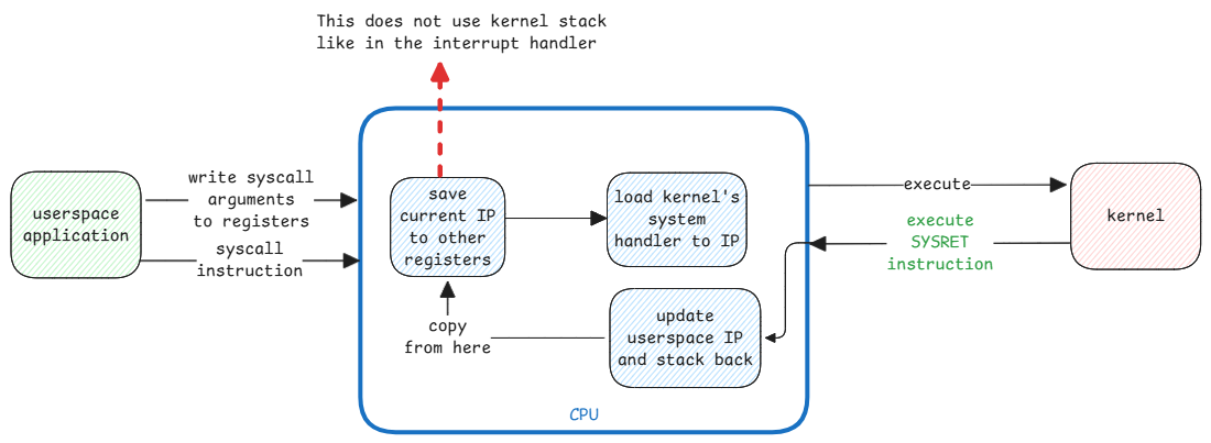 system call flow