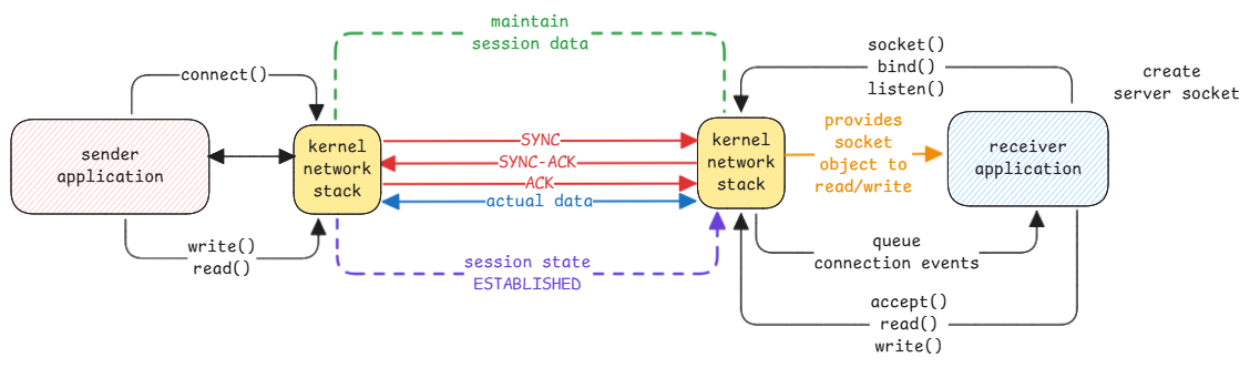 TCP Connection