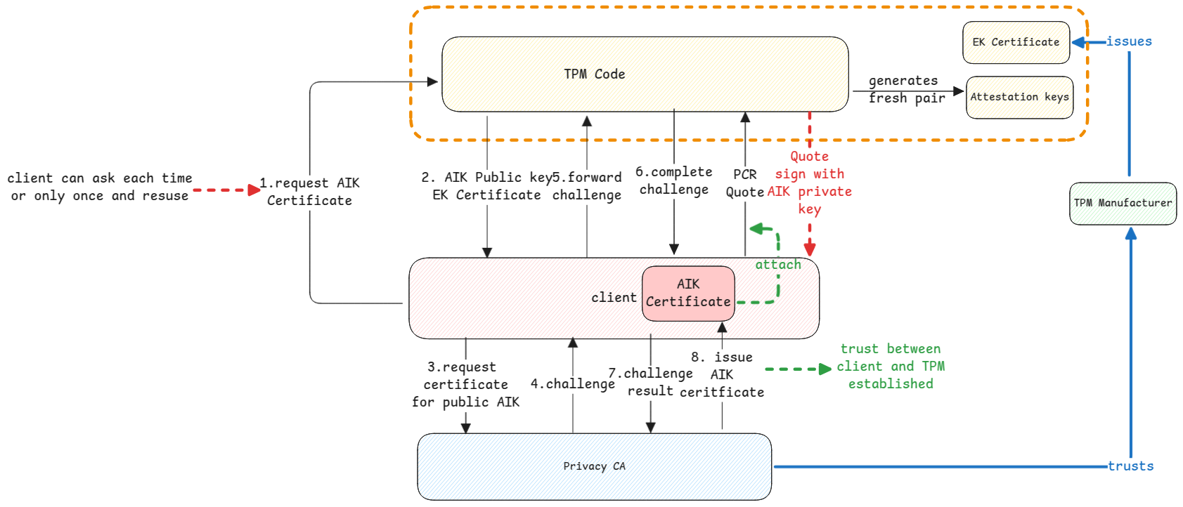 attestation-process