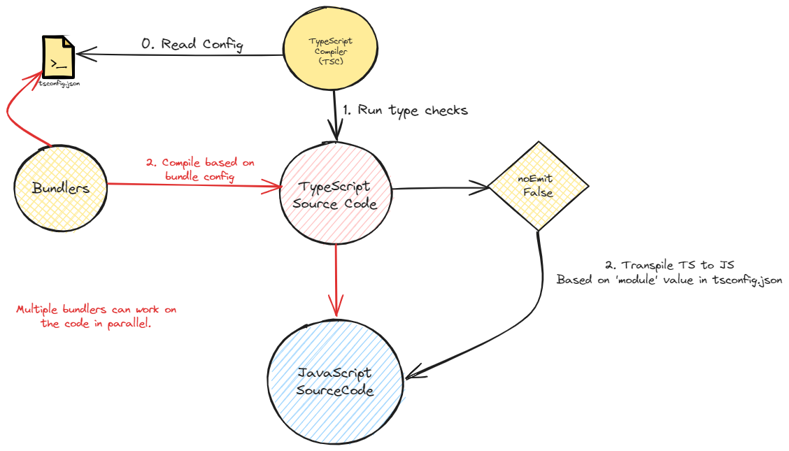 tsc workflow