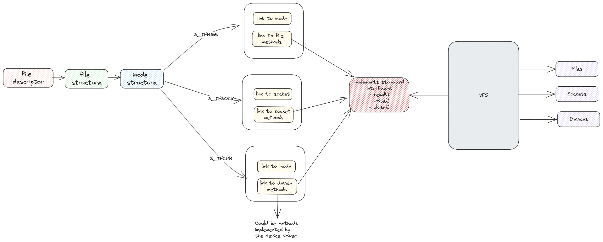 file descriptors