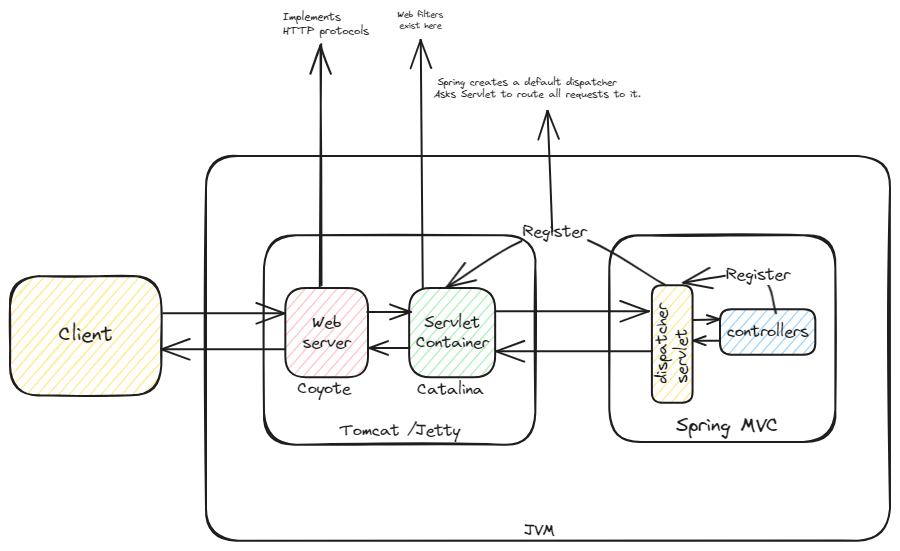 servlet-container