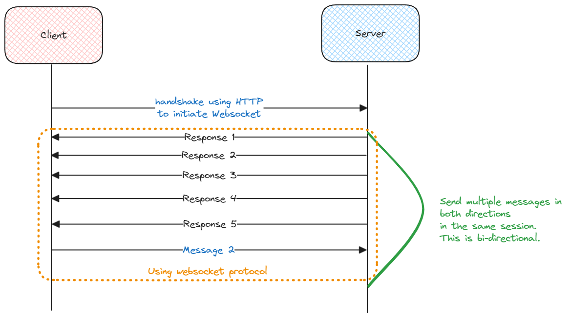 websockets