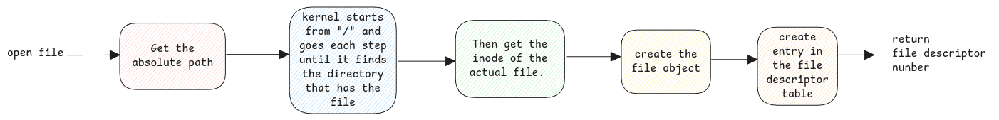 steps to get a file