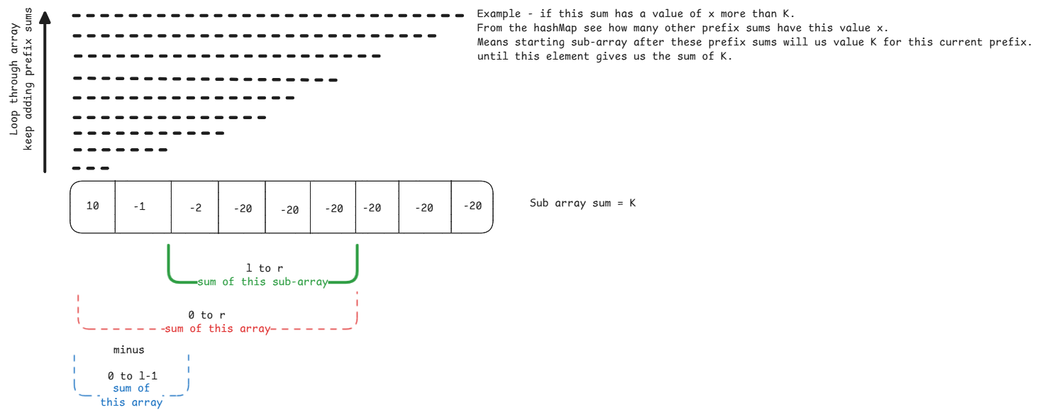 Sub Array Sum Algorithm