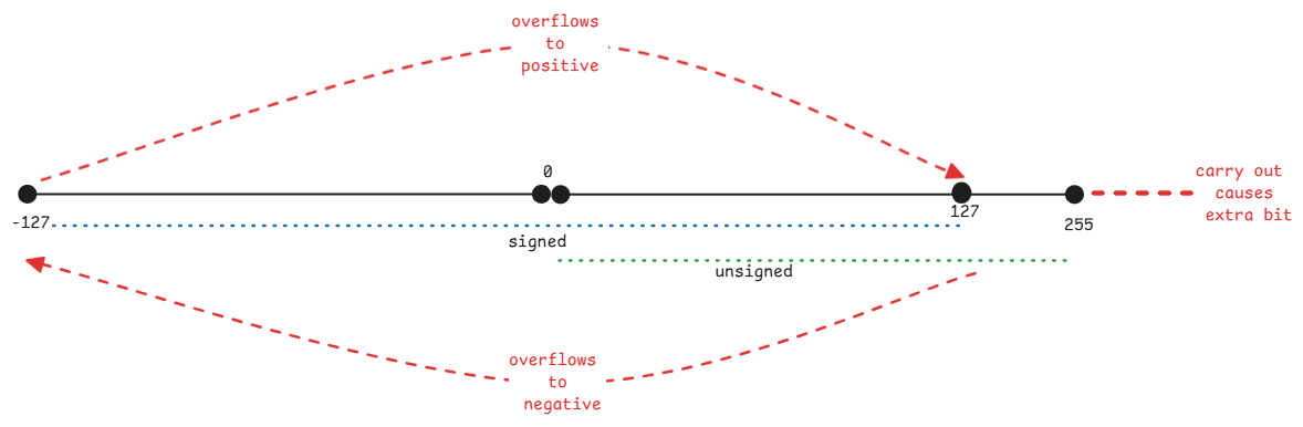 carry-overflow-mental-model