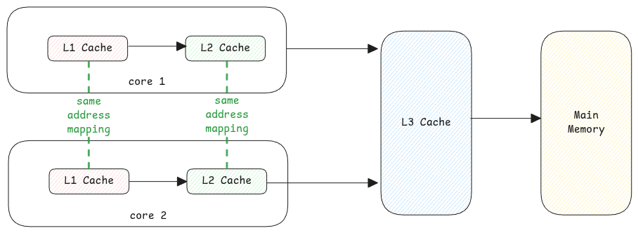 cpu-cache-lines-shared