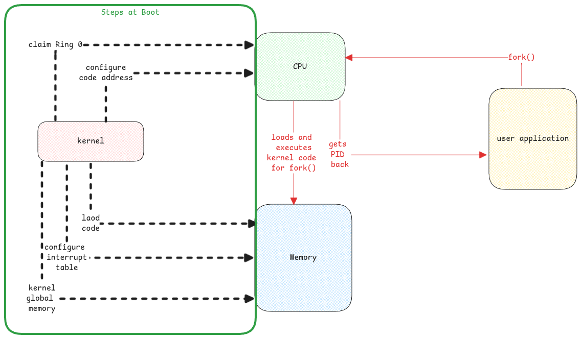 computer-kernel-at-boot
