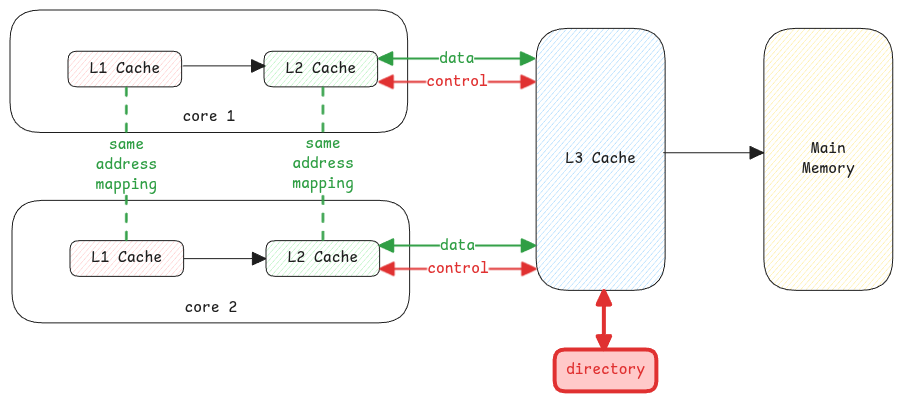 cpu-cache-lines-shared