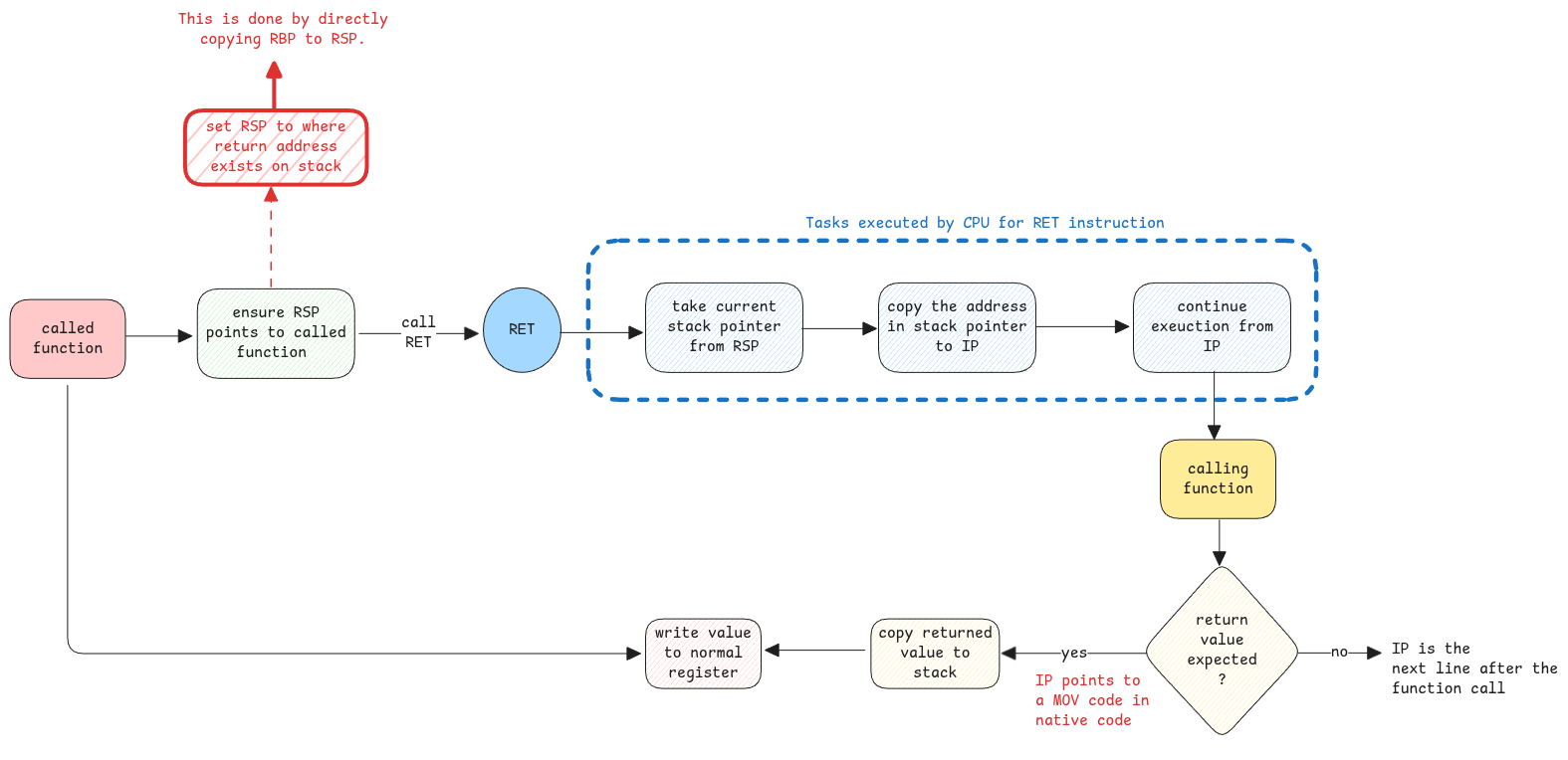 Function Call Stack