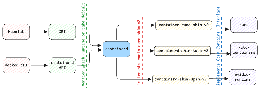 container standards